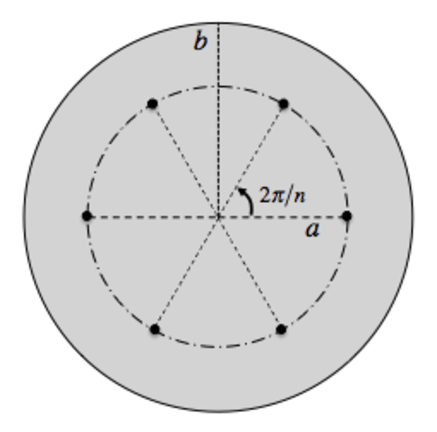 Diagram of Thomson's 1904 atomic model. A uniform sphere of positive charge (shaded region, of radius b) contains n negative point charges arranged at equal intervals around a circle (of radius a).